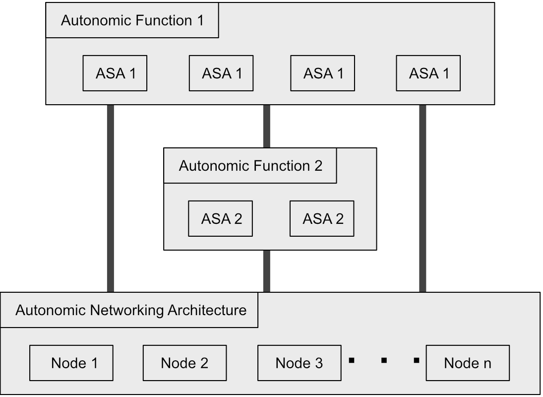 High Level ANIMA Network Layout Diagram