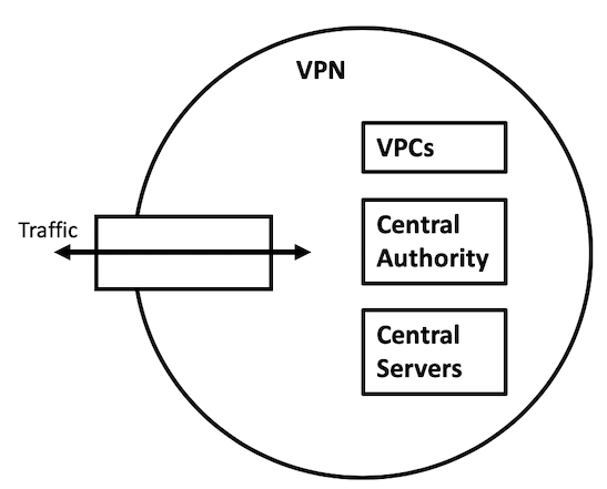 Figure 1: Network Architecture