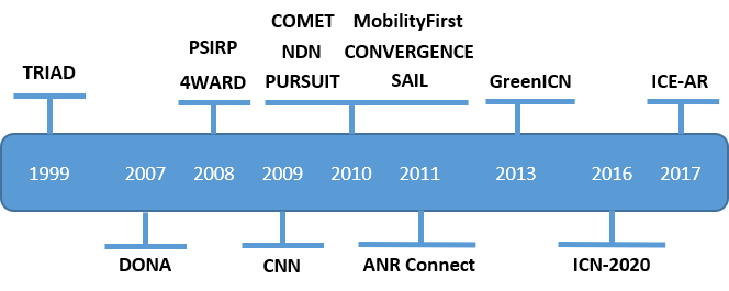 Timeline of ICN projects