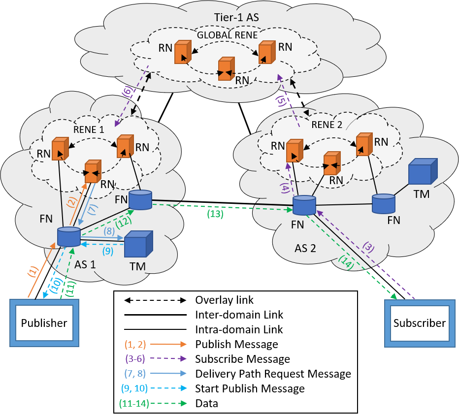 PURSUIT Architecture