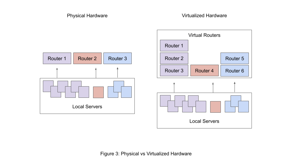 Fig. 3: Physical vs Virtualized Hardware