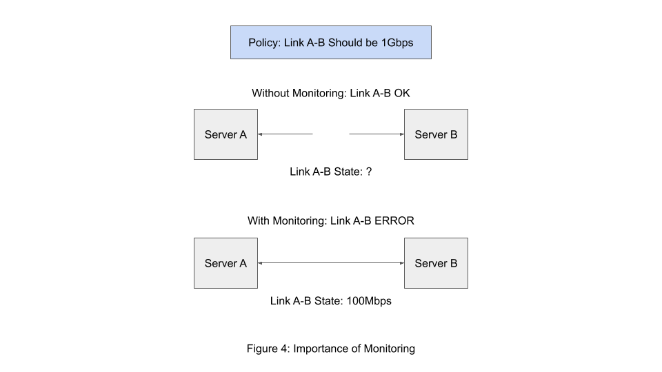 Fig. 4: Importance of Monitoring