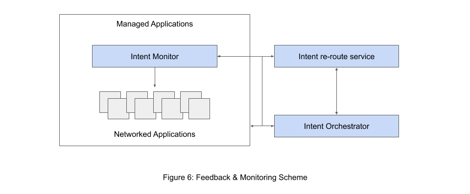 Fig. 6. Feedback & Monitoring Scheme