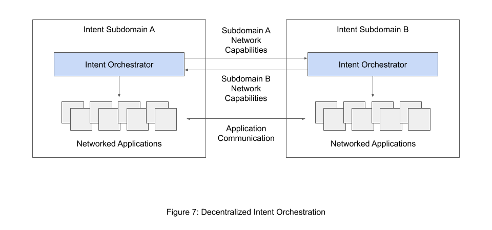 Fig. 7. Decentralized Intent Orchestration