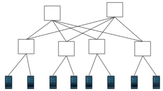 Figure 2: Multiple roots topology