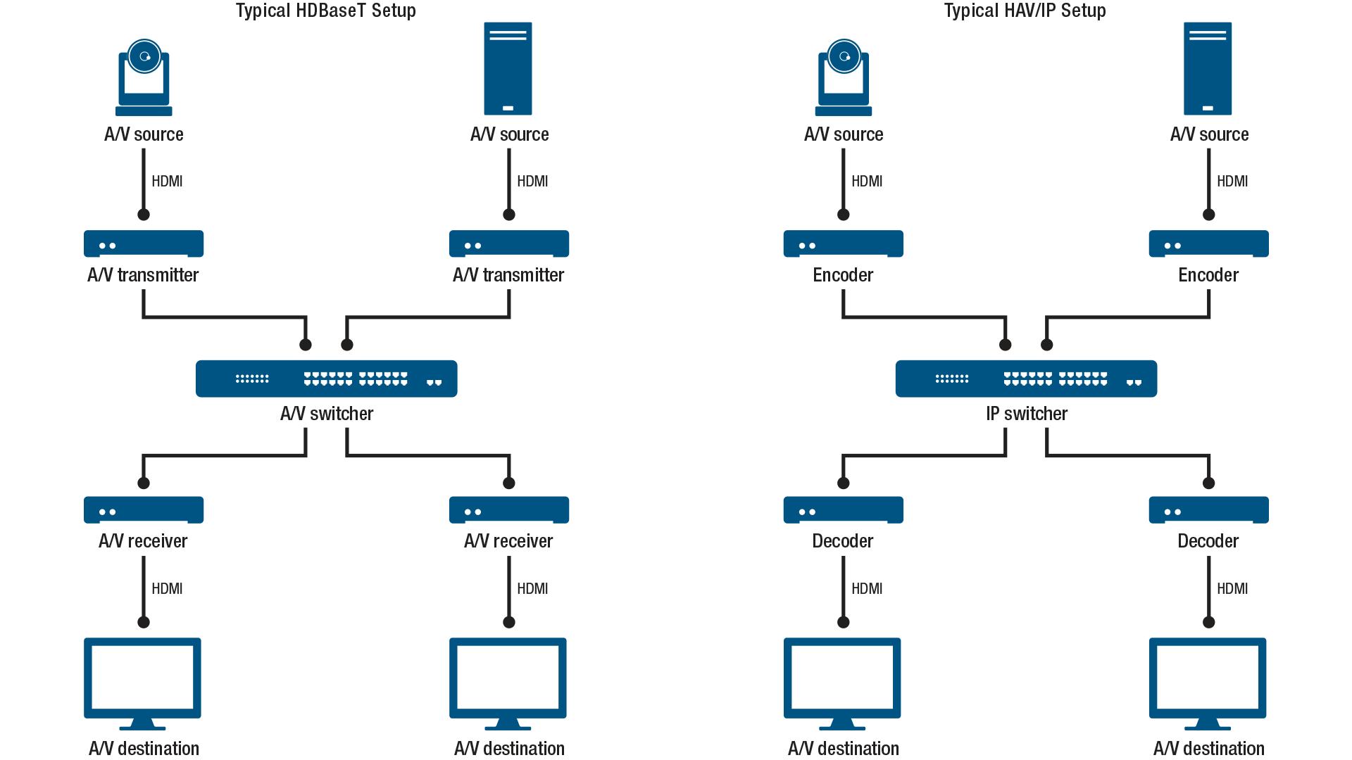 Figure1 Traditional AV and AV over IP architectures