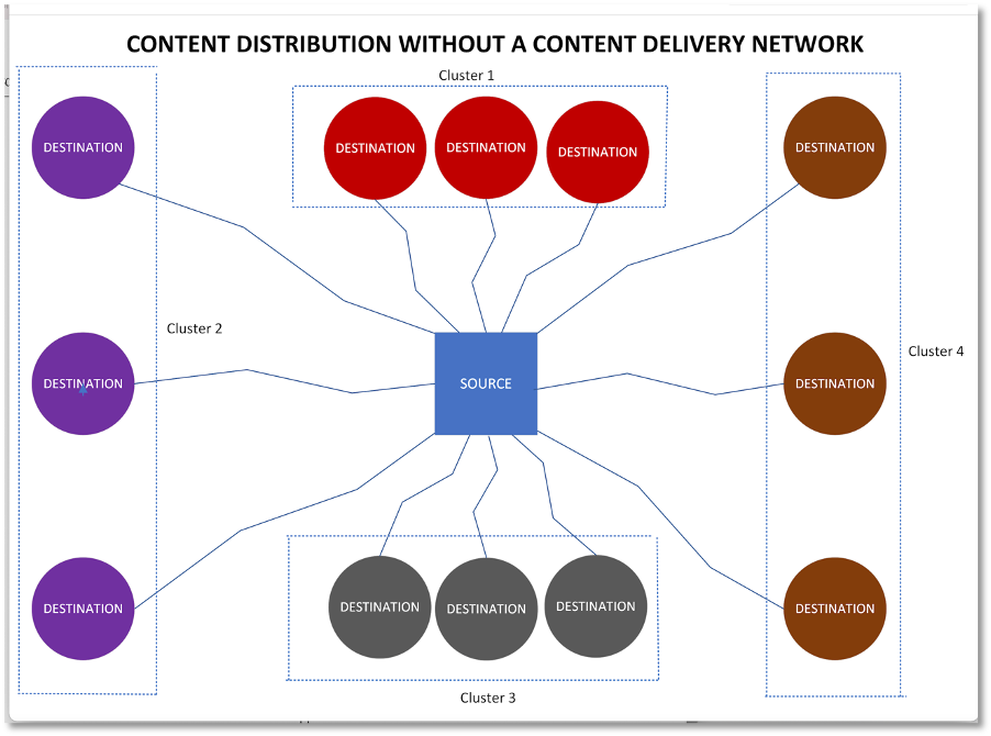 Content Distribution Without a CDN