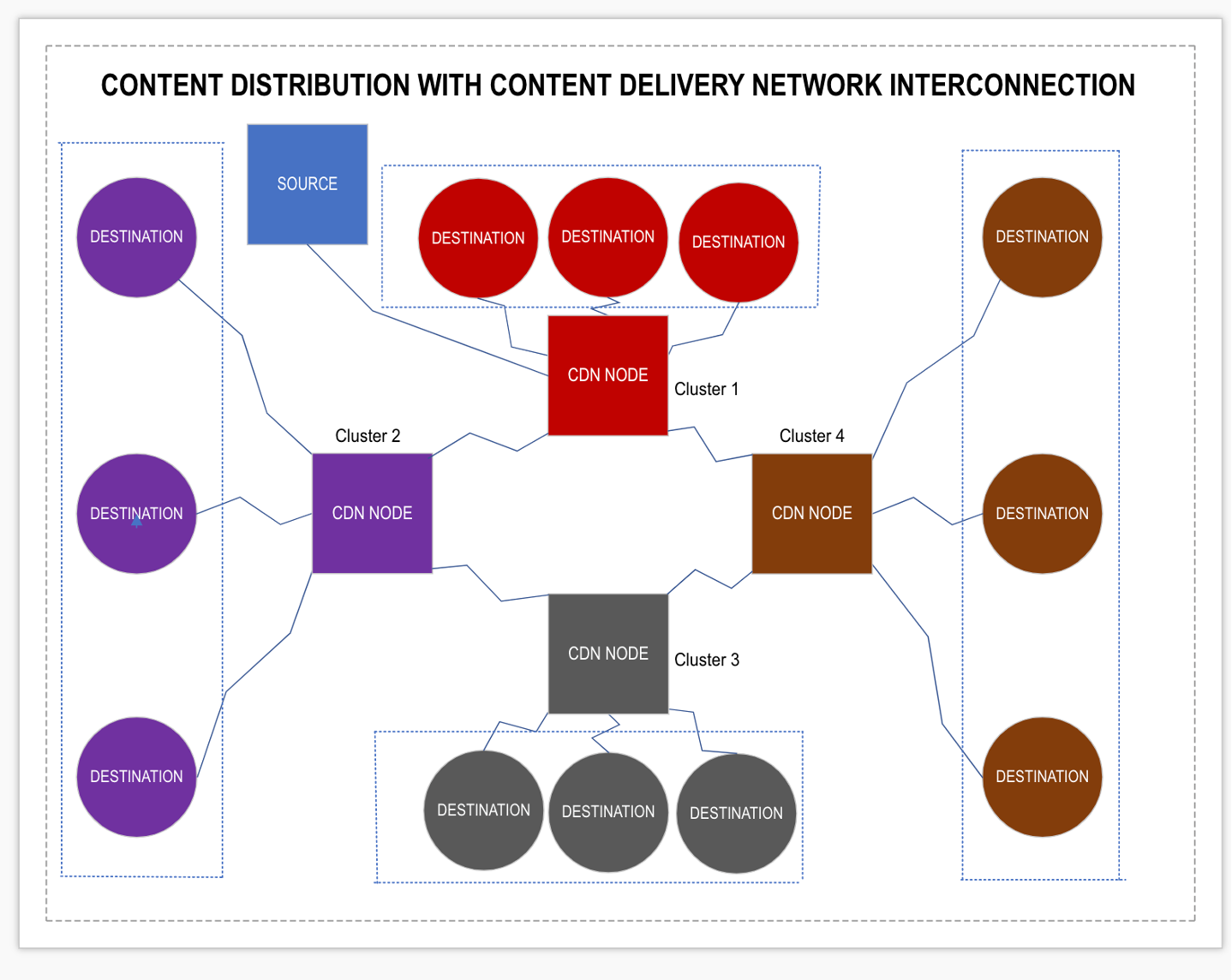 Content Distribution With CDNI