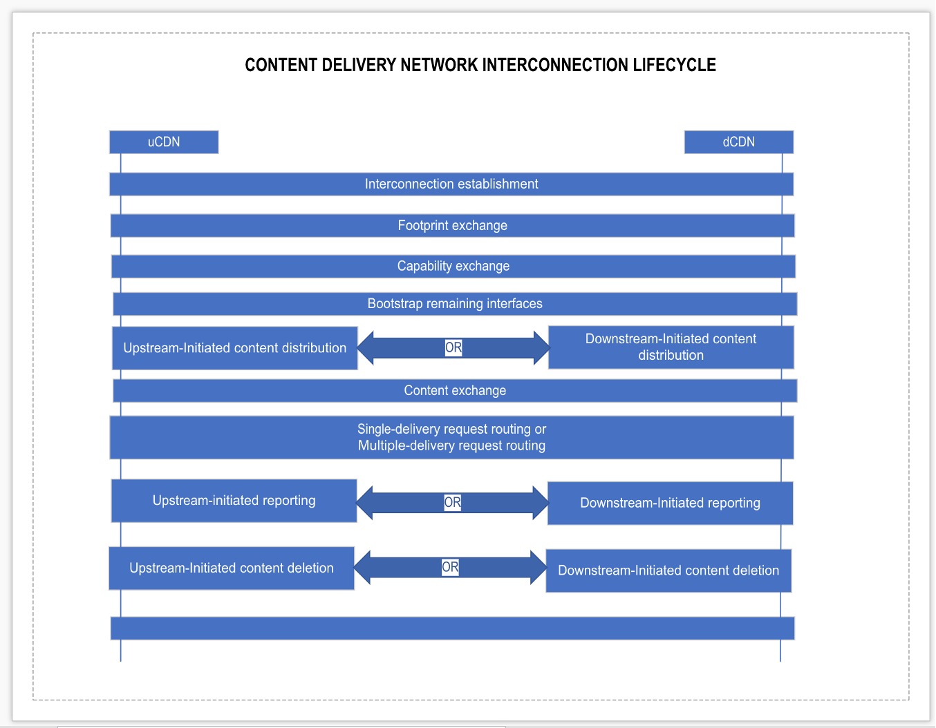 CDNI Lifecycle