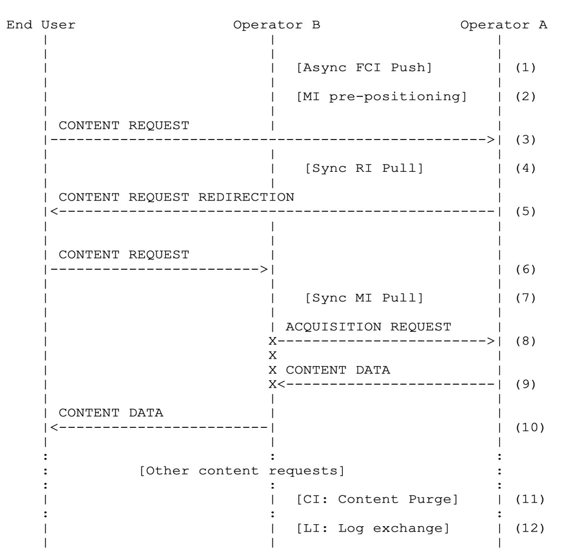 CDNI Operation Overview