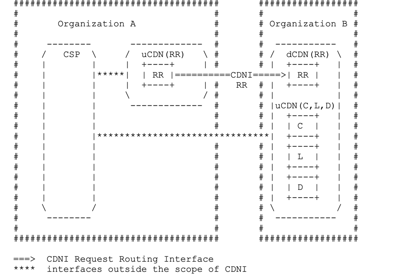 CSP Combined with Partial CDN