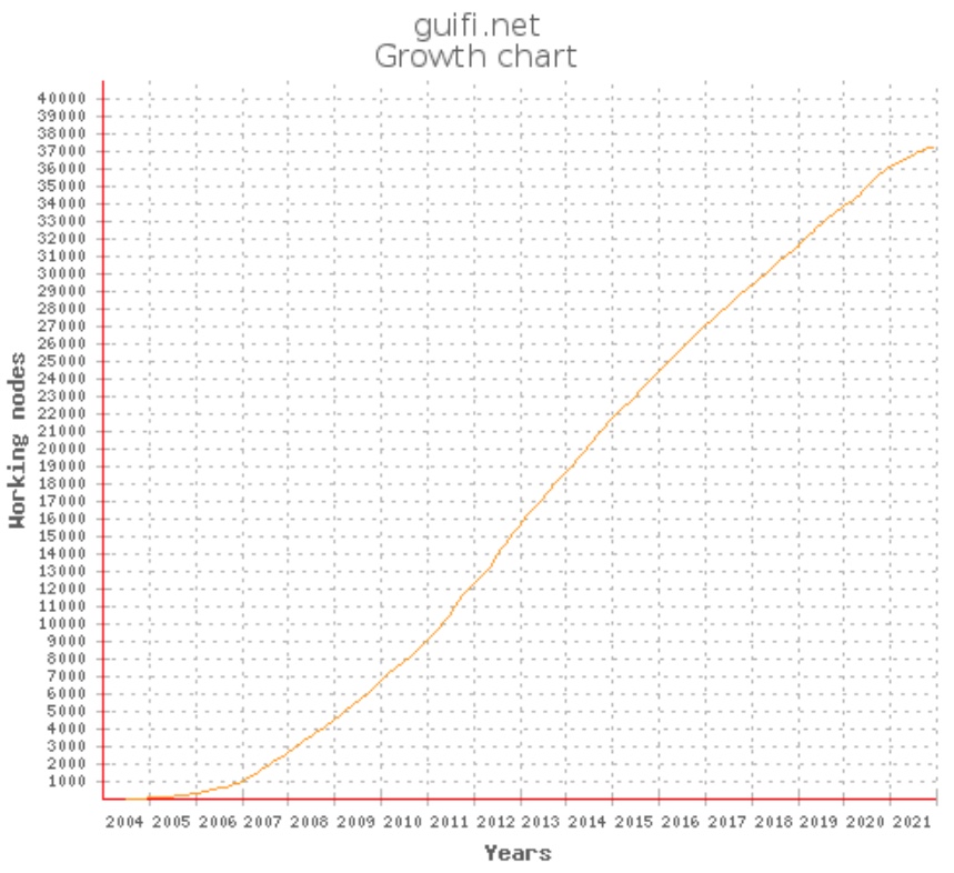 guifi_growth