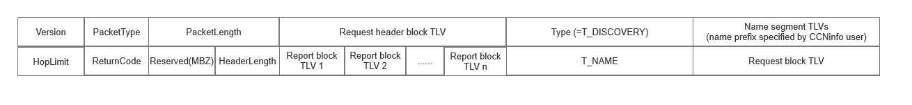 Figure 4. Request message composition