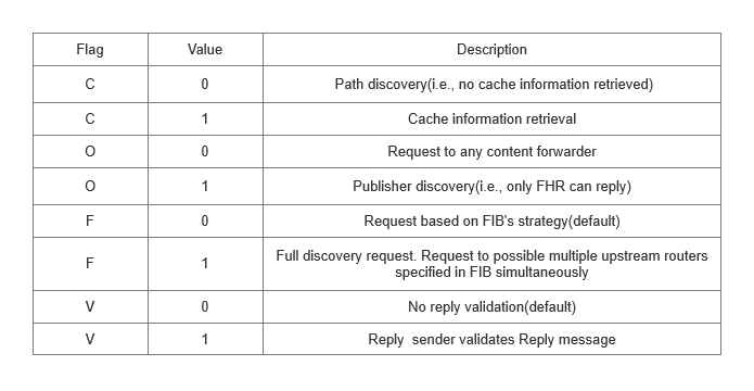 Figure 6. Flag field with codes and type specified