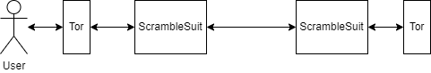 ScrambleSuit Architecture