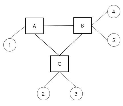 Figure 1: A TSN/AVB network before time synchronization