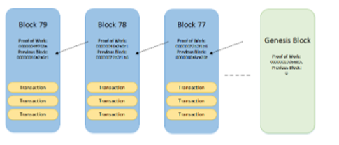 blockchain