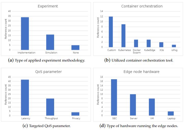 Figure 1. General summary of a related work survey (distribution by category)