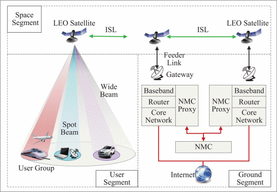 Block diagram of satellite access