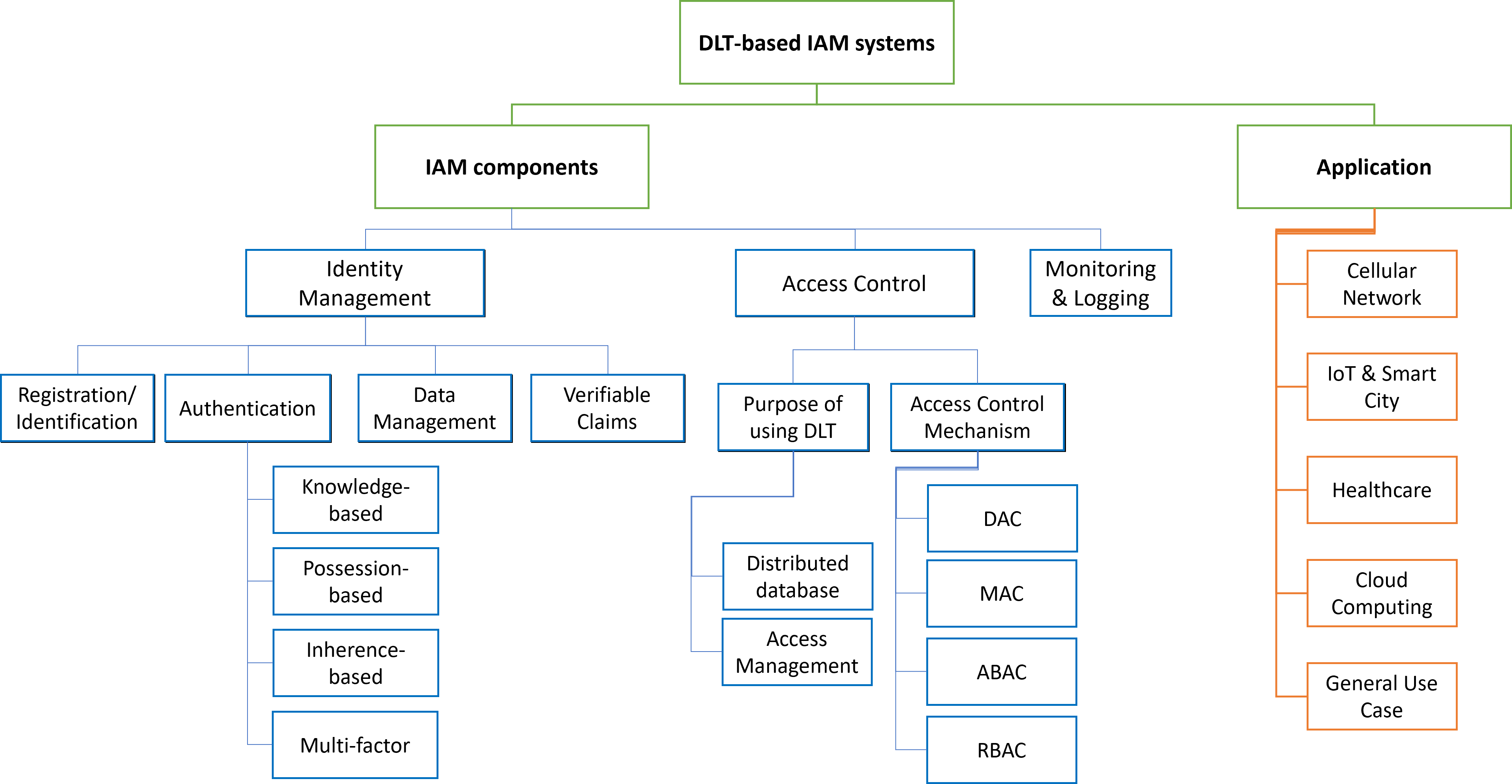 Taxonomy of existing DLT-based IAM structure