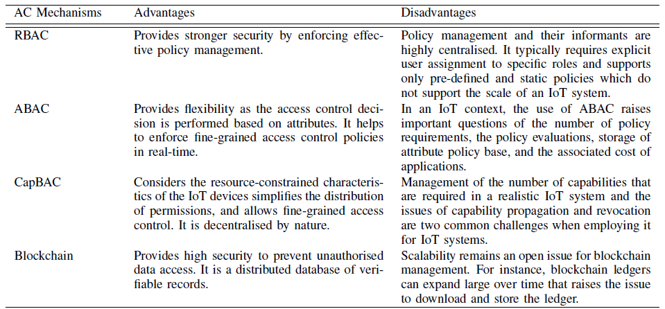 Pros and cons of different access control mechanisms used in IoT