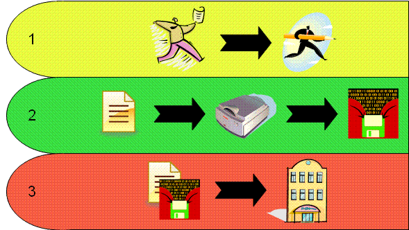 Figure 1: Electronic Voting Using Optical Scanner