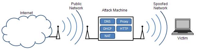 Diagram showing on overview of Cafe Crack. Note there are two wireless networks: one legitimate public network and the broadcasted spoof network.