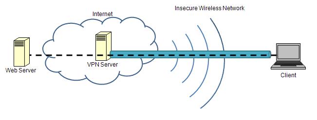 Overview of how VPNs provide security over an unsecured wireless link.