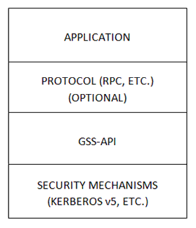 The GSS-API Layer