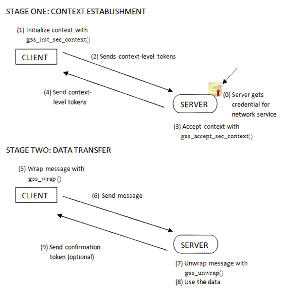 Figure 2 – GSS-API: An Overview