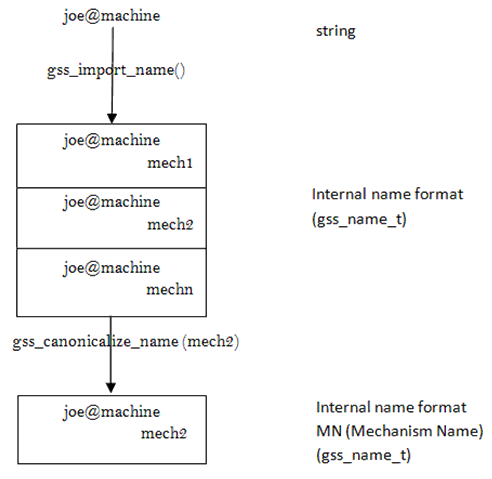 Figure 3 – Internal Names and Mechanism Names