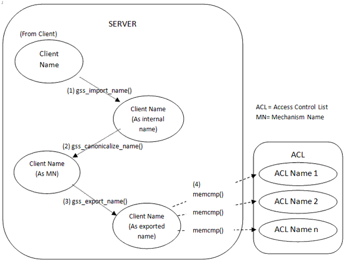 Figure 4 – Comparing Names