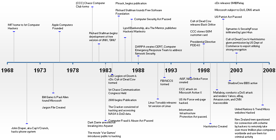 Figure 1:  Hacking History [Timeline07]