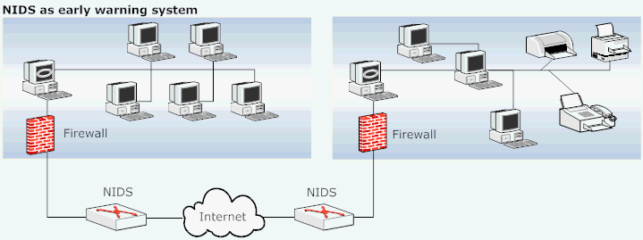 A NIDS as an early detection system.