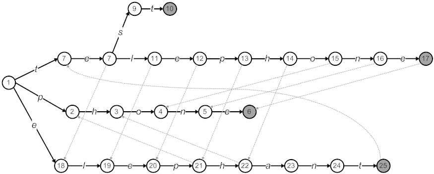 Aho-Corasick automaton for the four strings test, telephone, phone and elephant. Gray indicates accepting node. Dotted lines are failure transitions.