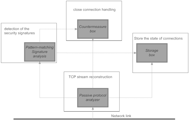 Block schematic of the components in a signature based NIDS.