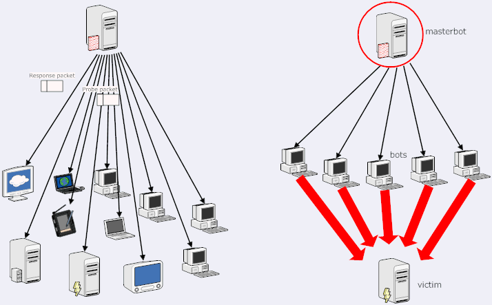 Left diagram shows a scanning attack where a single attack host scans a number of victims. Right diagram shows a denial of service attack (DDoS in this case), wherein an attacker uses a number of compromised hosts to attack a given victim.