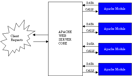 Modular Structure of Apache Web Server