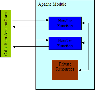 Handler Functions within a Module