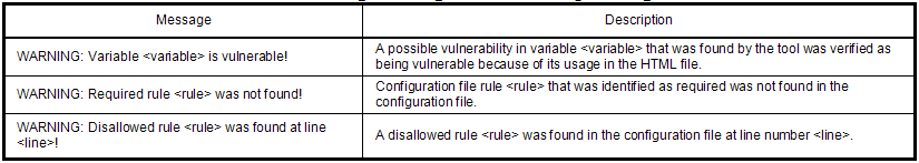 Warning Messages and Corresponding Definitions