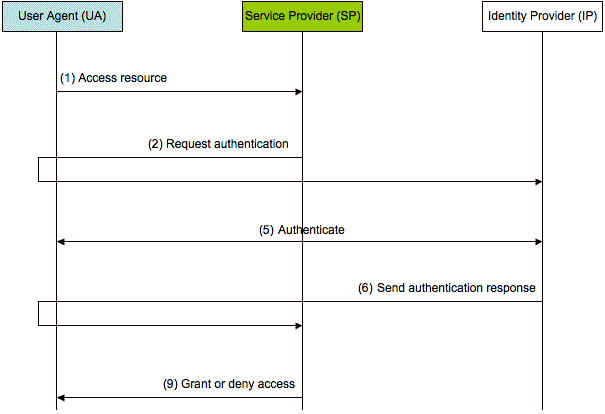 SAML message exchange model for achieving Web SSO.