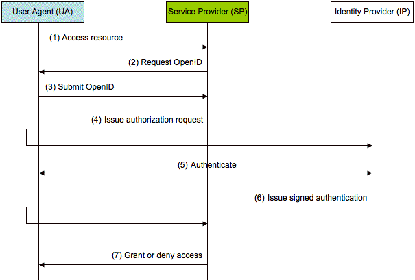 OpenID model for achieving Web SSO.