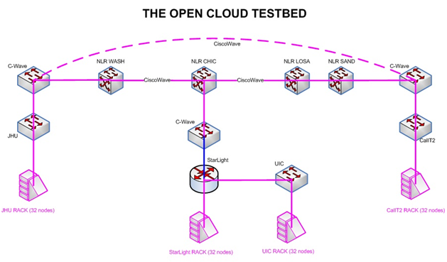 Figure 1. OCC Network Topology [OCC08].