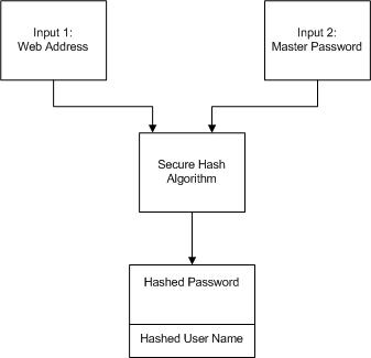 Flow diagram of hashed password generation