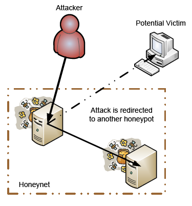 Redirecting an outbound attack in a honeynet