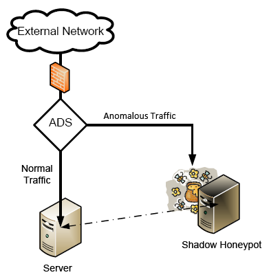 Segmenting traffic in a shadow honeypot system