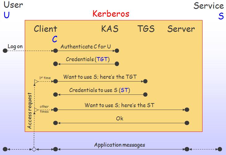 Figure 1: An Overview of Kerberos V Basic Operation