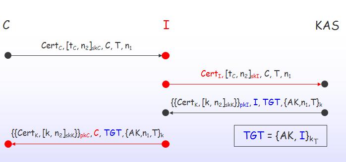 Figure 6: Message flow in the man-in-the-middle attack on PKINIT