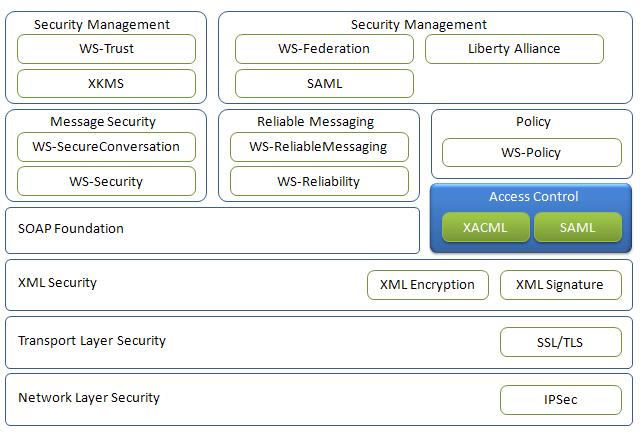 Figure 1. The Web Services Security Stack