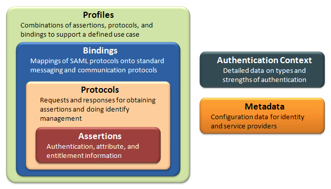 Figure 2. the relationship between basic SAML Concepts